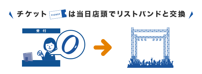 店頭でリストバンドをお渡しするので、現地での時間が有効活用できます！